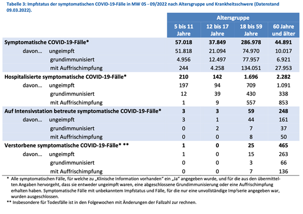 Impfstatus der symptomatischen COVID-19-Fälle9-22