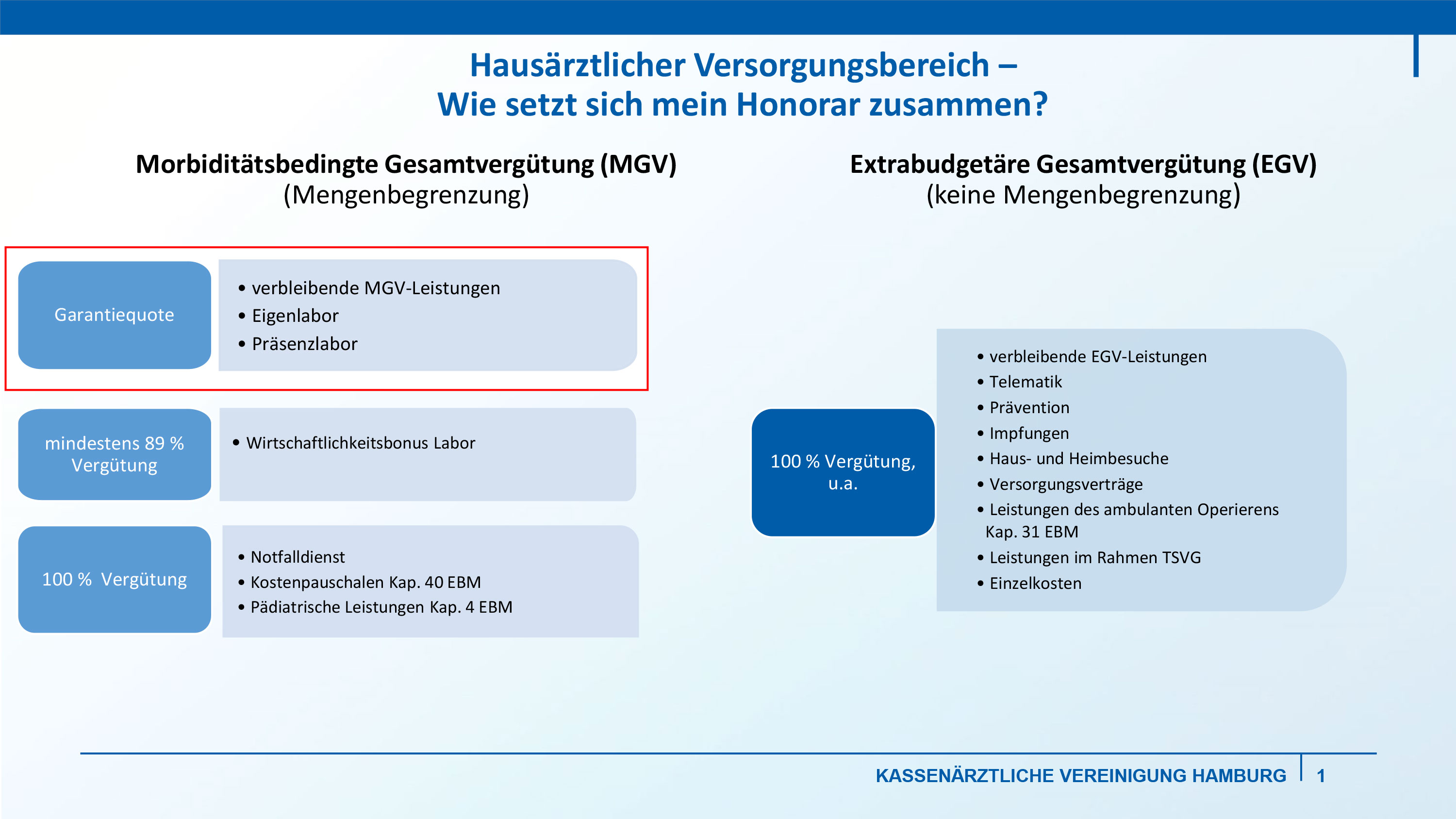 Übersicht Honorar Garantieqoute