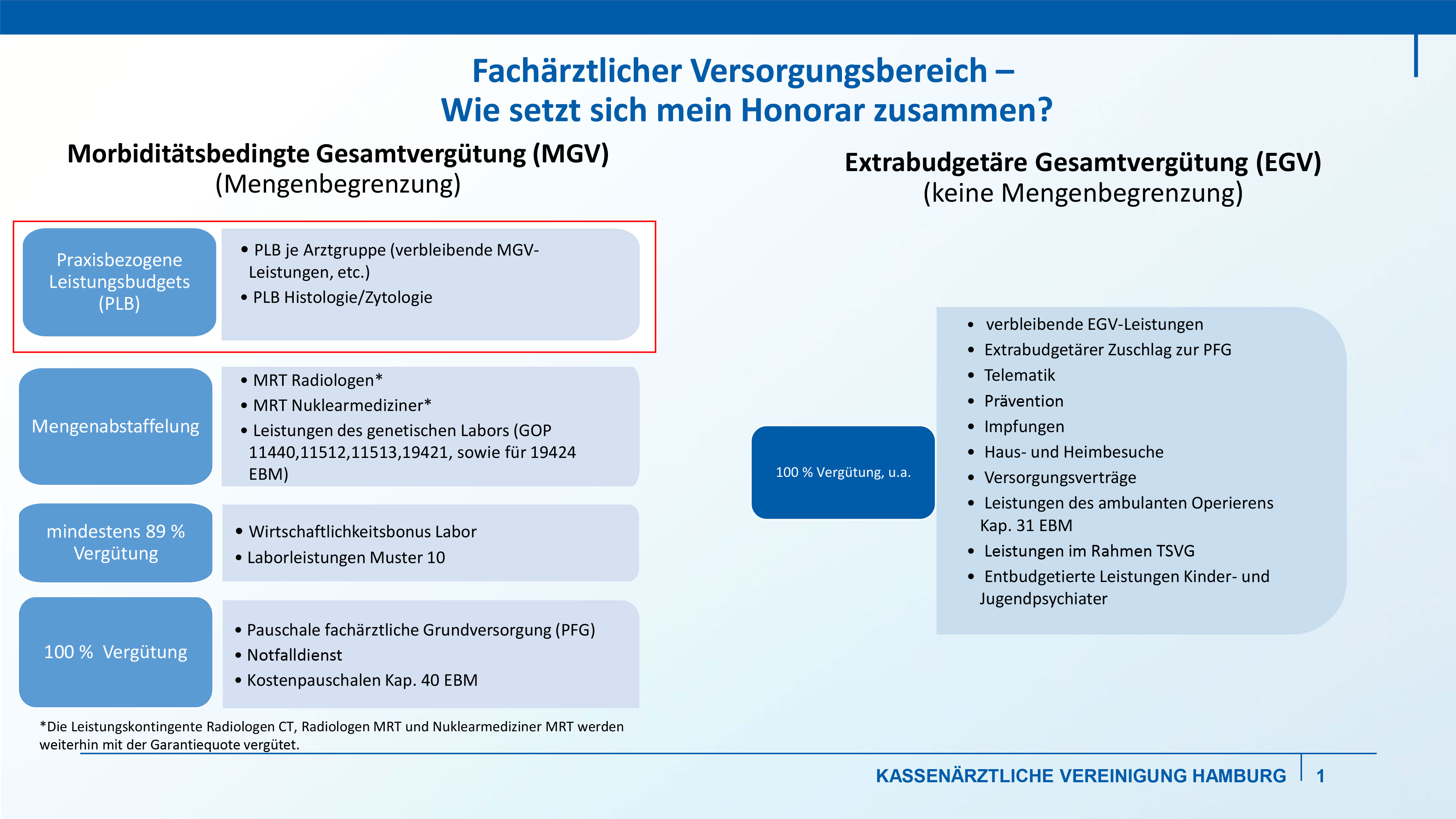 Abbildung MGV/EGV fachärztlicher Versorgungsbereich