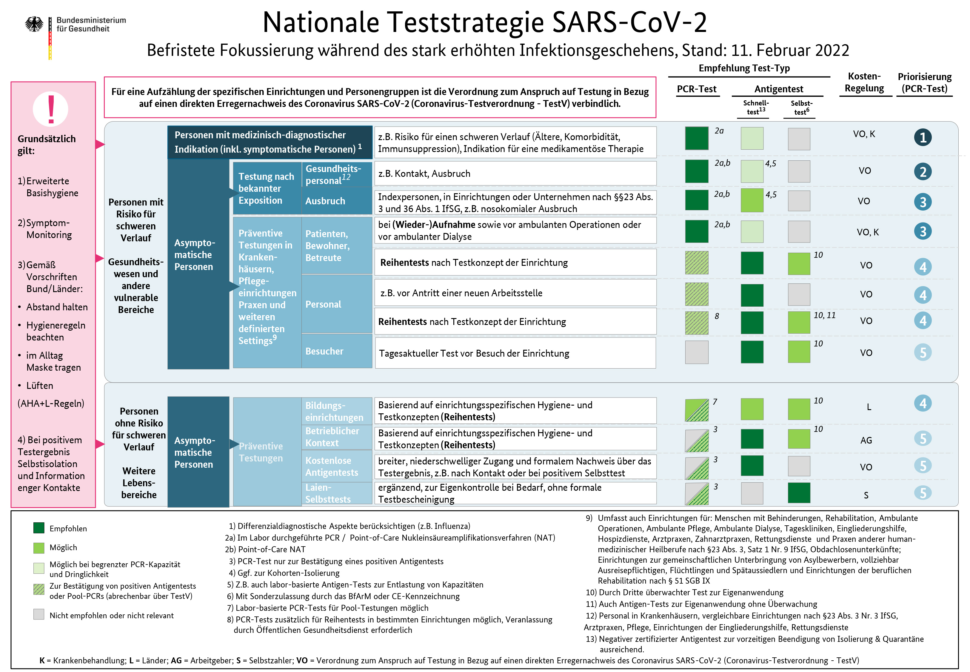 Nationale Teststrategie Nationale Teststrategie