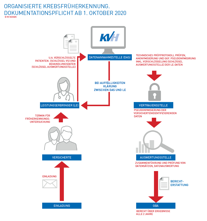 Ablaufdiagramm oKFE