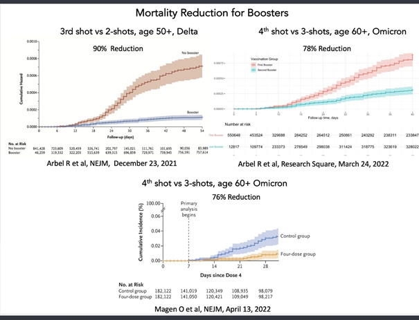 Mortality Reduction for Boosters